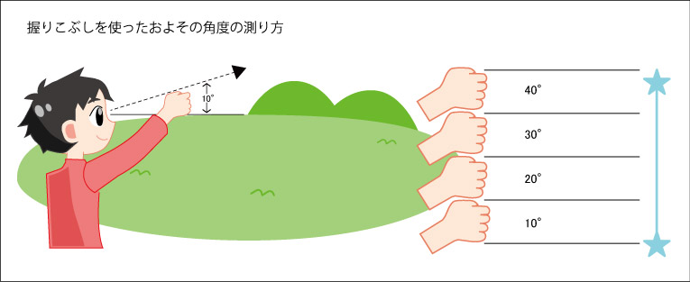 こぶしで角度計測